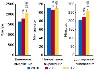  Объем поставок лекарственных средств в аптечные учреждения в денежном (в оптовых ценах) и натуральном выражении по итогам ноября 2010–2012 гг. с указанием темпов прироста/убыли по сравнению с аналогичным периодом предыдущего года