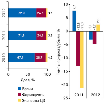  Структура воспоминаний специалистов здравоохранения о промоции лекарственных средств посредством визитов медицинских представителей по итогам ноября 2010–2012 гг., а также темпы прироста/убыли по сравнению с аналогичным периодом предыдущего года