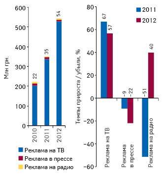  Динамика инвестиций в рекламу лекарственных средств на ТВ, в прессе и на радио по итогам ноябр­я 2010–2012 гг., а также темпы их прироста/убыли по сравнению с аналогичным периодом предыдущего года