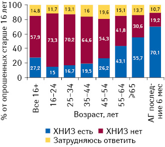 Доля пациентов с ХНИЗ среди населения в целом и в разных группах