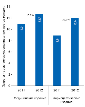  Рынок рекламы препаратов в специализированных изданиях в І полугодии 2011 и 2012 г.