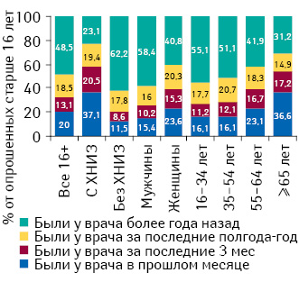 Посещение населением врачей