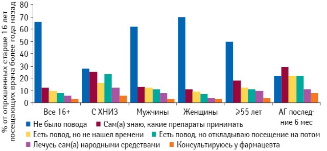 Причины непосещения врача в течение года