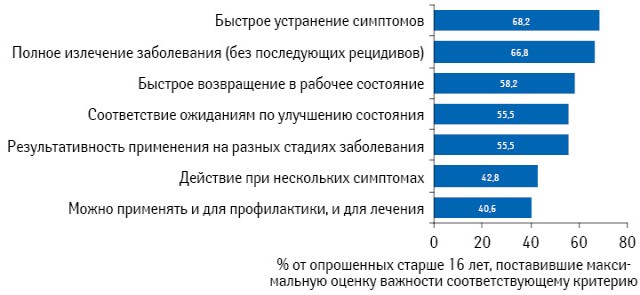 Наиболее важные критерии эффективности лекарственных