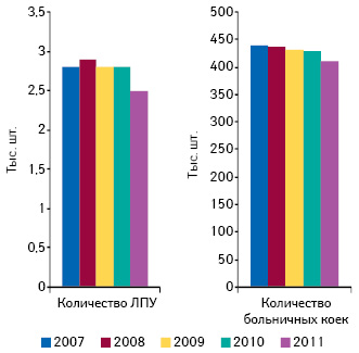  Динамика изменения количества ЛПУ и больничных коек на протяжении 2007–2011 гг.