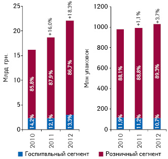  Динамика украинского рынка лекарственных средств, включая розничный и госпитальный сегмент, в денежном и натуральном выражении по итогам 9 мес 2010–2012 гг.