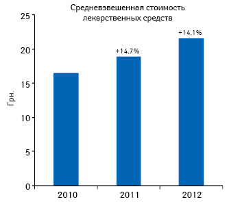  Динамика изменения средневзвешенной стоимости лекарственных средств на фармрынке Украины с указанием темпов прироста/убыли по итогам 9 мес 2012–2012 гг. по сравнению с аналогичным периодом предыдущего года