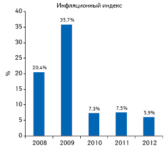  Динамика инфляционного индекса  гос­питальных закупок лекарственных средств в денежном выражении по итогам 9 мес 2010–2012 гг. по сравнению с аналогичным периодом предыдущего года