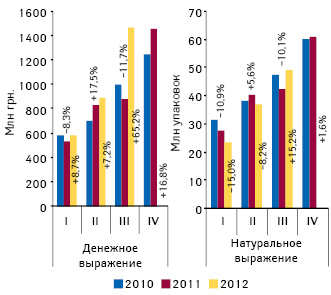  Динамика объема госпитальных закупок лекарственных средств в денежном и натуральном выражении по итогам I кв. 2010 — III кв. 2012 г. с указанием темпов прироста/убыли по сравнению с аналогичным периодом предыдущего года