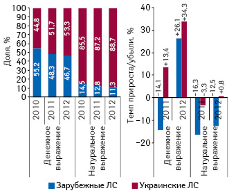  Структура госпитальных закупок лекарственных средств в разрезе украинского и зарубежного производства в денежном и натуральном выражении по итогам 9 мес 2010–2012 гг., а также темпы прироста/убыли по сравнению с аналогичным периодом предыдущего года