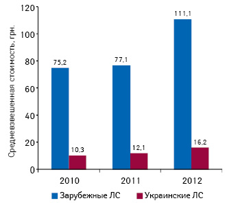  Динамика изменения средневзвешенной стоимости лекарственных средств в разрезе украинского и зарубежного производства на фармацевтическом рынке Украины по итогам 9 мес 2012–2012 гг.