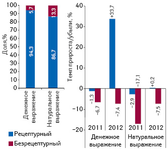  Структура госпитальных закупок лекарственных средств в разрезе рецептурного статуса в денежном и натуральном выражении по итогам 9 мес 2012 г., а также темпы их прироста/убыли по сравнению с аналогичным периодом предыдущего года