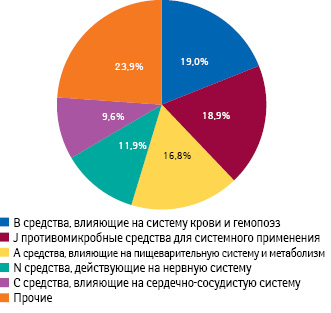  Удельный вес топ-5 групп АТС-классификации 1-го уровня в общем объеме госпитальных закупок лекарственных средств в денежном выражении по итогам 9 мес 2012 гг.