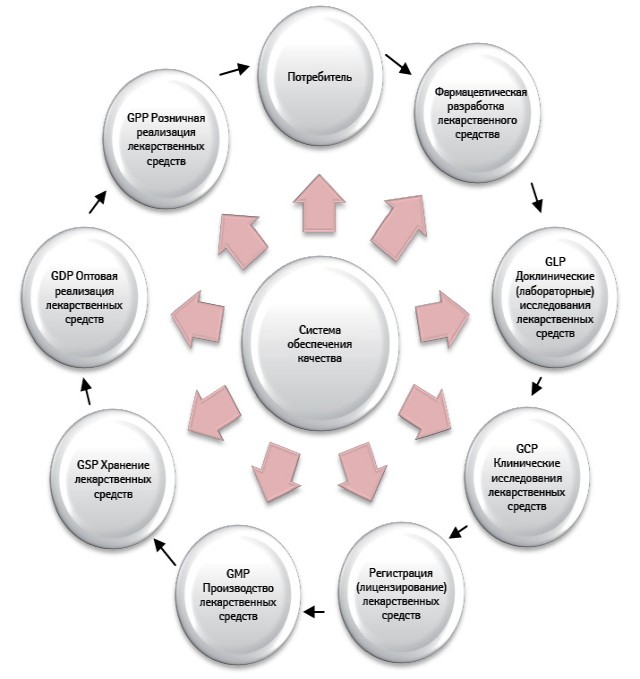Система обеспечения качества на всех этапах обращения лекарственных средств