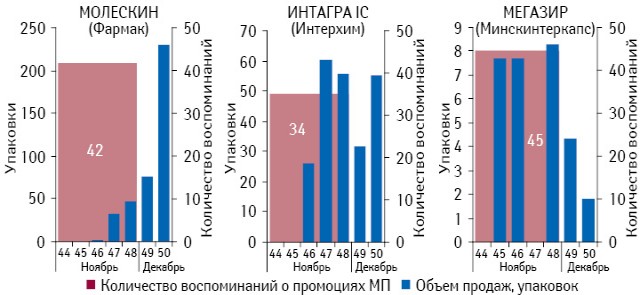 Количество воспоминаний специалистов здравоохранения о визитах медицинских представителей по итогам ноября 2012 г. и реализованных упаковок по итогам 44–50-й недели 2012 г.