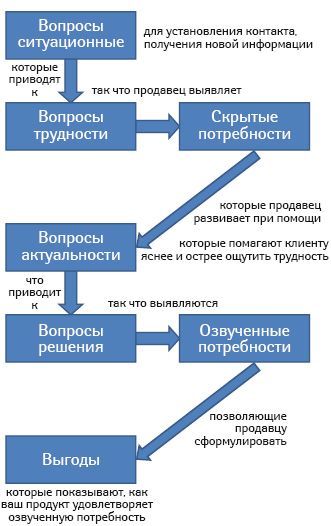 Алгоритм вопросов для клиента «СТАРТ»