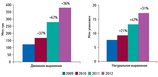 Динамика общего объема продаж препаратов компании «ИНТЕРХИМ» на аптечном рынке Украины в денежном и натуральном выражении по итогам 10 мес 2009–2012 гг. с указанием темпов прироста по сравнению с аналогичным периодом предыдущего года