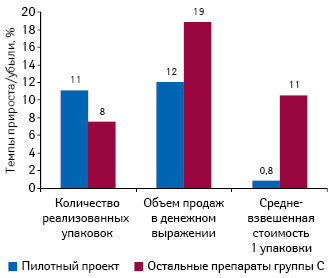  Темпы прироста/убыли аптечных продаж в деньгах и упаковках на препараты для лечения заболеваний сердечно-сосудистой системы, а также средневзвешенной стоимости 1 их упаковки по итогам 1–49-й недели 2012 г. по сравнению с аналогичным периодом предыдущего года