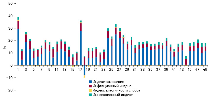  Индикаторы динамики объема аптечных продаж препаратов группы С в денежном выражении по итогам 1–49-й недели 2012 г. по сравнению с аналогичным периодом предыдущего года