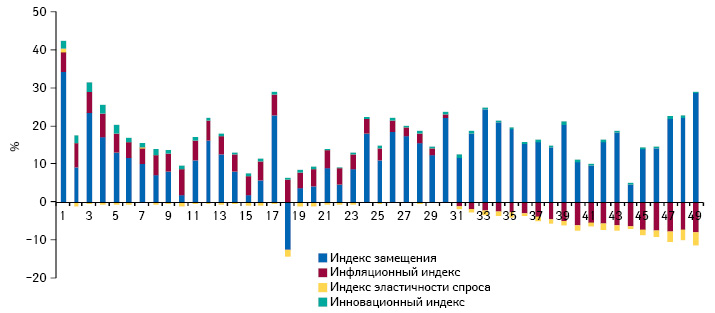  Индикаторы динамики объема аптечных продаж сегмента анализируемых 7 международных непатентованных наименований, включая оригинальные лекарственные средства, в денежном выражении по итогам 1–49-й недели 2012 г. по сравнению с аналогичным периодом предыдущего года