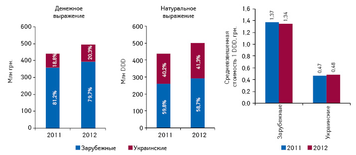  Структура аптечных продаж препаратов, подпадающих под действие Пилотного проекта, в разрезе украинского и зарубежного производства в денежном и натуральном выражении, а также их средневзвешенная стоимость 1 DDD по итогам 1–49-й недели 2011–2012 гг.