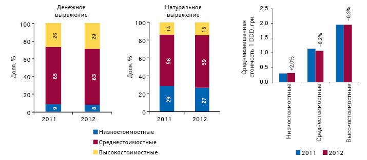  Ценовая структура розничного потребления препаратов, подпадающих под действие Пилотного проекта, в денежном и натуральном выражении, а также средневзвешенная стоимость их 1 DDD по итогам 1–49- й недели 2011–2012 гг.