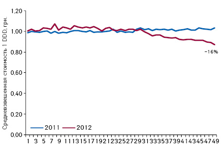  Средневзвешенная стоимость 1 DDD лекарственных средств, подпадающих под действие Пилотного проекта, по итогам 1–49-й недели 2011–2012 гг.