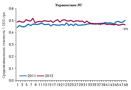  Средневзвешенная стоимость DDD лекарственных средств украинского производства, подпадающих под действие Пилотного проекта, по итогам 1–49-й недели 2011–2012 гг.