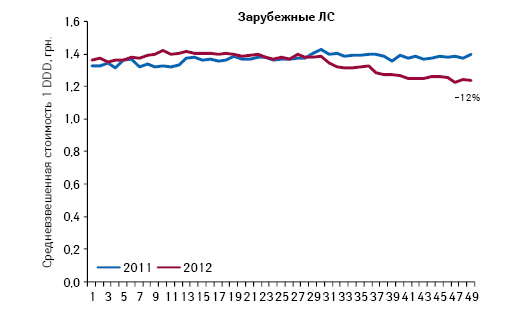  Средневзвешенная стоимость 1 DDD лекарственных средств зарубежного производства, подпадающих под действие Пилотного проекта, по итогам 1–49-й недели 2011–2012 гг.