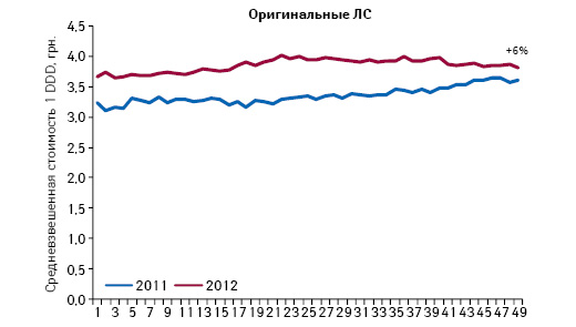  Средневзвешенная стоимость 1 DDD оригинальных лекарственных средств из сегмента 7 международных непатентованных наименований, не подпадающих под действие Пилотного проекта, по итогам 1–49-й недели 2011–2012 гг.