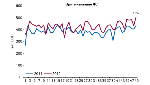  Количество потребленных DDD оригинальных лекарственных средств из сегмента 7 международных непатентованных наименований, не подпадающих под действие Пилотного проекта, по итогам 1–49-й недели 2011–2012 гг.