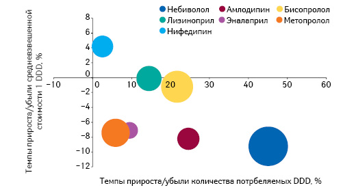  Соотношение динамики средневзвешенной стоимости 1 DDD и розничного потребления препаратов, подпадающих под действие Пилотного проекта (размер пузырьков эквивалентен средневзвешенной стоимости 1 DDD молекулы) по итогам 49 недель 2012 г. по сравнению с аналогичным периодом предыдущего года