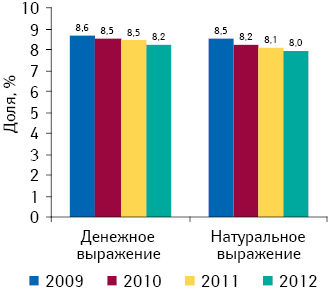 Динамика удельного веса безрецептурных лекарственных средств, включенных в Перечень, в общем объеме аптечных продаж ОТС-препаратов в денежном и натуральном выражении по итогам 10 мес 2009–2012 гг. 