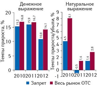 Динамика аптечного рынка ОТС-препаратов в целом, а также препаратов, запрещенных к рекламированию, в денежном и натуральном выражении по итогам 10 мес 2010–2012 гг. по сравнению с аналогичным периодом предыдущего года