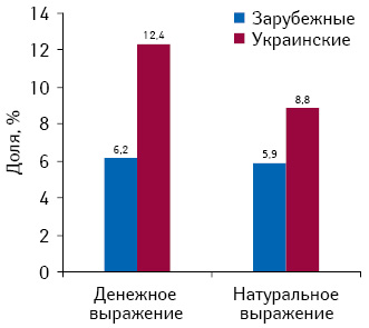 Удельный вес украинских и зарубежных лекарственных средств, запрещенных к рекламированию, в общем объеме аптечных продаж ОТС-препаратов в денежном и натуральном выражении по итогам 10 мес 2012 г.