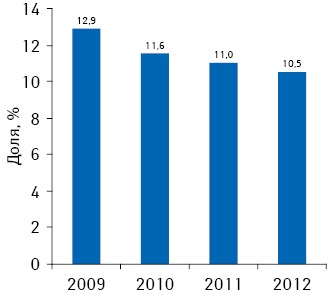 Динамика удельного веса ОТС-препаратов, запрещенных к рекламированию, в общем объеме инвестиций* фармкомпаний в рекламу в различных СМИ (ТВ, пресса, радио) по итогам 10 мес 2009–2012 гг.