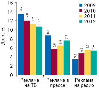 Динамика удельного веса ОТС-препаратов, запрещенных к рекламированию, в общем объеме инвестиций* фармкомпаний в рекламу в разрезе типов медиаканалов по итогам 10 мес 2009–2012 гг.