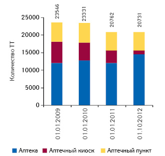  Динамика количества торговых точек по состоя­нию на 01.01.2009 г.; 01.01.2010 г.; 01.01.2011 г.; 01.10.2012 г.