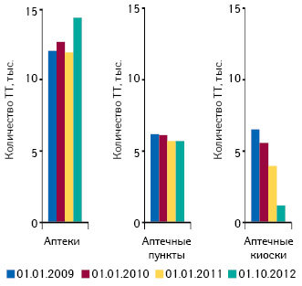  Динамика количества различных типов торговых точек по состоянию на 01.01.2009 г.; 01.01.2010 г.; 01.01.2011 г.; 01.10.2012 г.