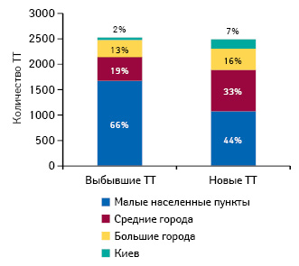  Количество открытых и закрытых торговых точек в период с 01.01.2011 по 01.10.2012 г. с указанием доли в различных типах населенных пунк­тов