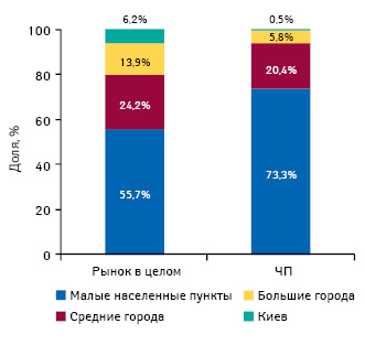  Структура торговых точек, принадлежащих частным предпринимателям, и в целом по рынку в разрезе типов населенных пунктов по состоянию на 01.10.2012 г.