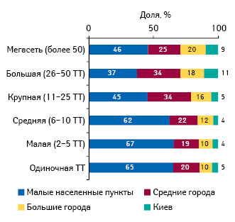  Удельный вес различных типов аптечных сетей в разрезе типов населенных пунктов по состоянию на 01.10.2012 г.