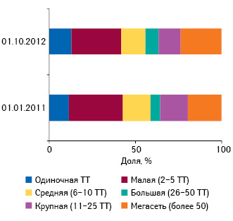  Удельный вес торговых точек в разрезе размеров аптечного предприятия по состоянию на 01.01.2011 и 01.10.2012 г.