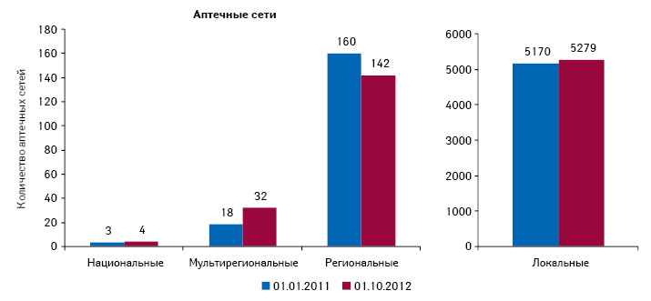  Структура торговых точек и аптечных сетей в зависимости от географического охвата аптечного предприятия по состоянию на 01.01.2011 и 01.10.2012 г.