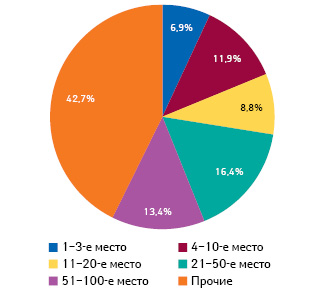 Распределение объема аптечных продаж в денежном выражении по позициям в рейтинге аптечных сетей с указанием удельного веса по итогам 9 мес 2012 г.*