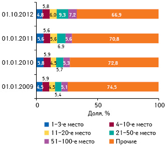 Распределение аптечных сетей по позициям в рейтинге по количеству торговых точек с указанием удельного веса по состоянию на 01.01.2009 г.; 01.01.2010 г.; 01.01.2011 г. и 01.10.2012 г.