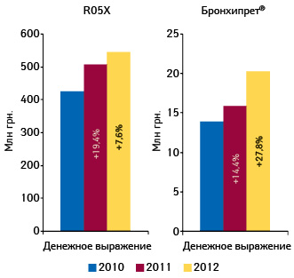  Динамика объема аптечных продаж препаратов группы R05X «Прочие препараты, применяемые при кашле и простудных заболеваниях» и БРОНХИПРЕТА в денежном выражении по итогам 2010–2012 гг. с указанием прироста относительно предыдущего года