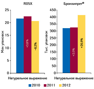  Динамика объема аптечных продаж препаратов группы R05X «Прочие препараты, применяемые при кашле и простудных заболеваниях» и БРОНХИПРЕТА в натуральном выражении по итогам 2010–2012 гг. с указанием прироста/убыли относительно предыдущего года