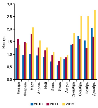  Динамика объема аптечных продаж БРОНХИПРЕТА в денежном выражении в январе–декабре 2010–2012 гг.