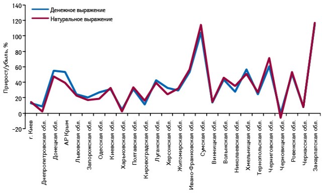  Темпы прироста объема аптечных продаж БРОНХИПРЕТА в денежном и натуральном выражении по итогам 2012 г. по сравнению с 2011 г. в разрезе регионов Украины
